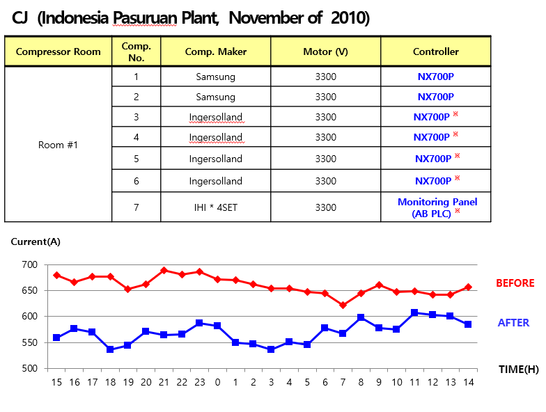 Improved power efficiency, Indonesia