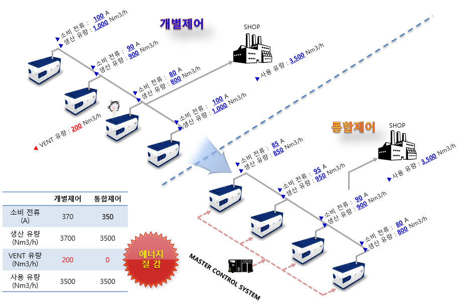 Effect of integrated control