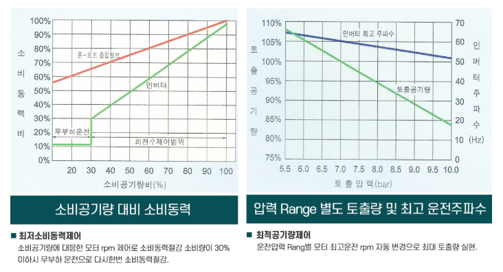소비공기량 대비 소비동력 / 압력 범위별 토출량 그래프