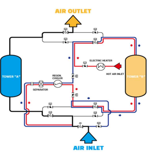 SNHH regeneration process diagram