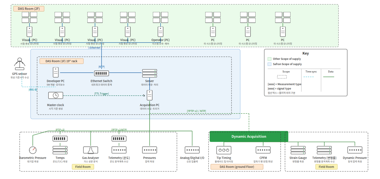 System configuration