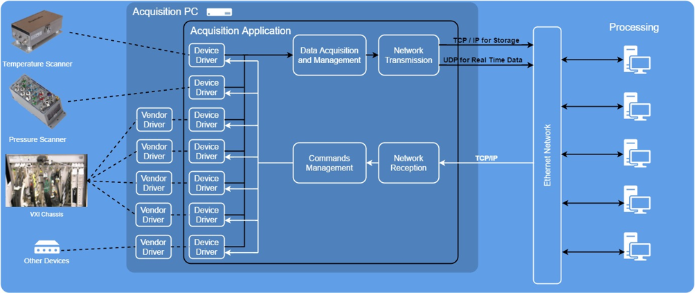 Data processing