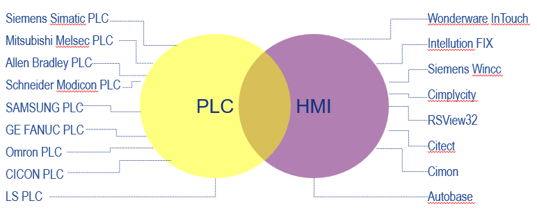 제어 시스템에 사용하는 PLC와 HMI 소프트웨어 종류