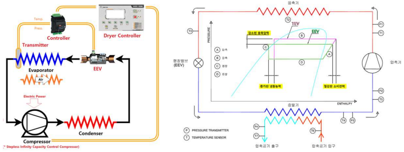 Refrigeration circuit with EEV