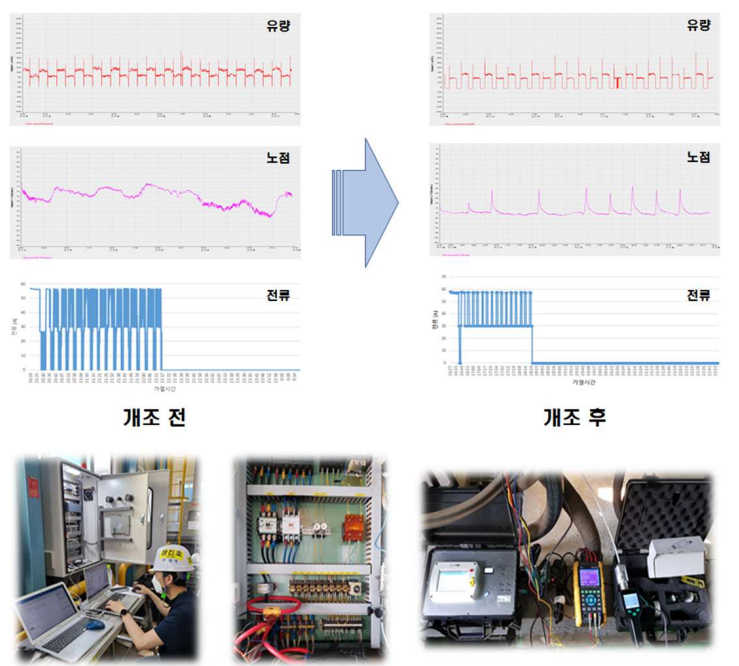 Energy-saving diagnostics, before and after retrofit