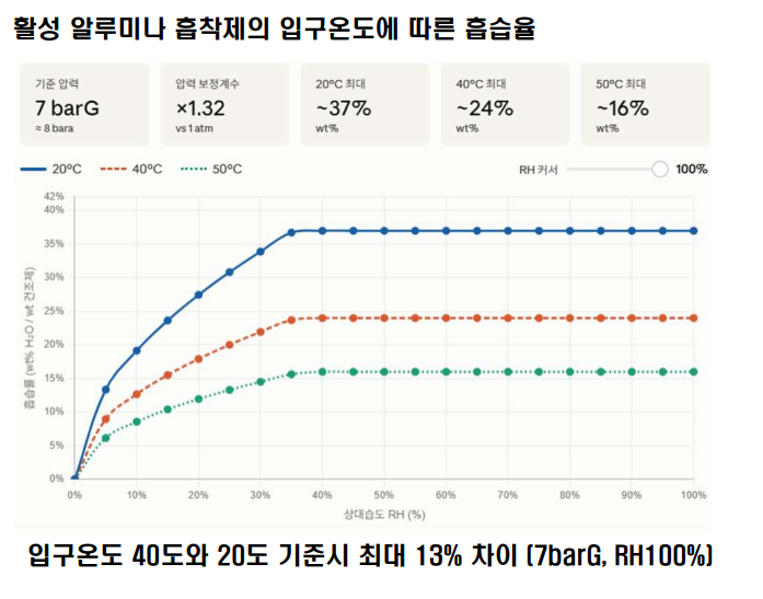입구온도별 흡착제 흡습률 그래프-제넥