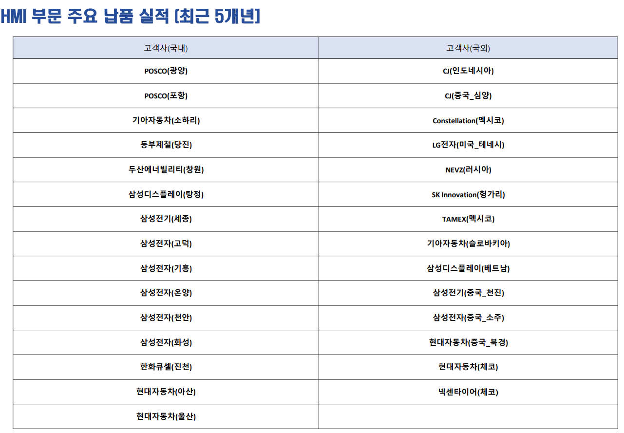 Major HMI deliveries