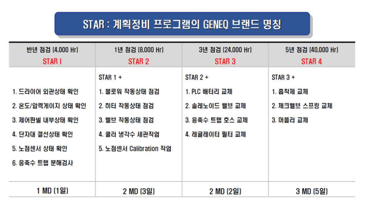 GENEQ planned maintenance program